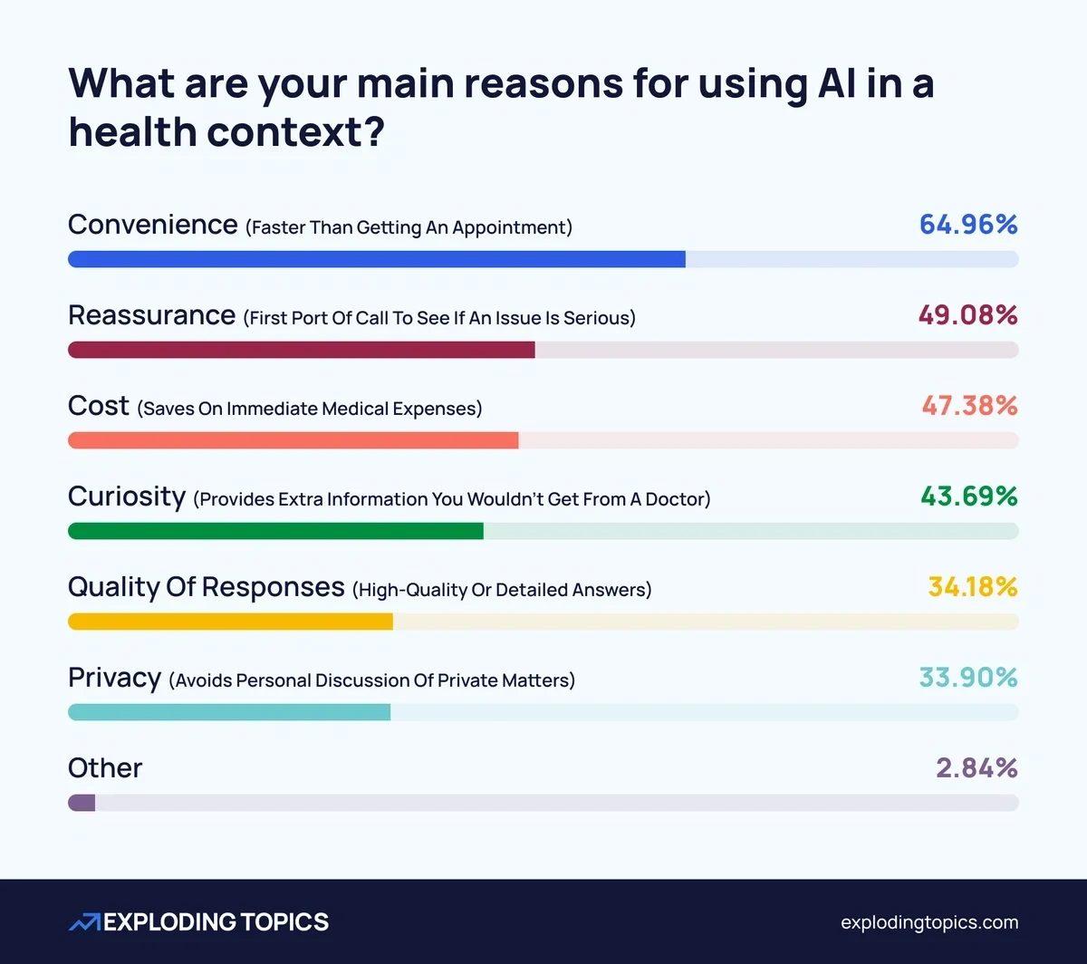 AI health users listed convenience (64.96%), reassurance (49.08%), and cost (47.38%) as their main reasons for using the technology
