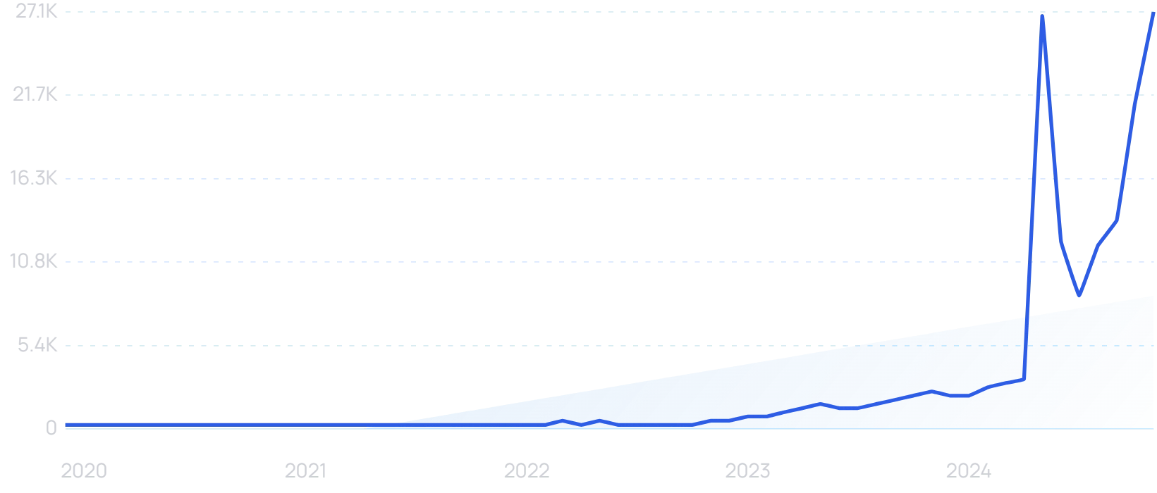 Interest in "AI overview" is exploding, as searches have increased by 99x over the past five years.