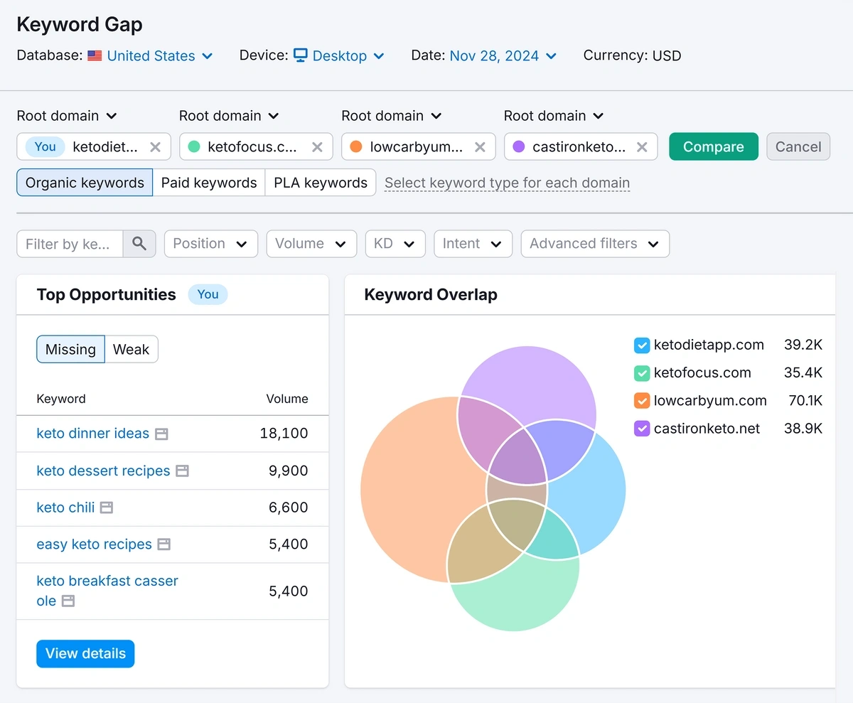 Semrush Keyword Gap tool shows how your keyword coverage matches with key competitors