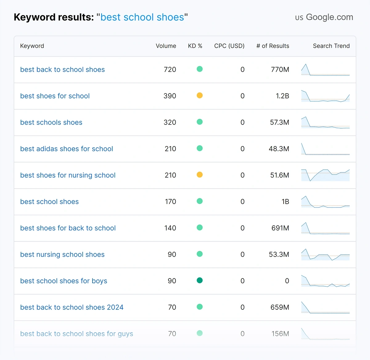 Keyword data for "best school shoes"
