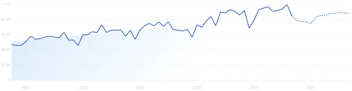 "Melio" growth chart