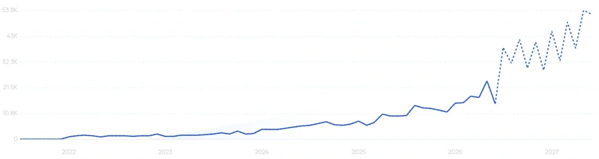 "Allara Health" growth chart