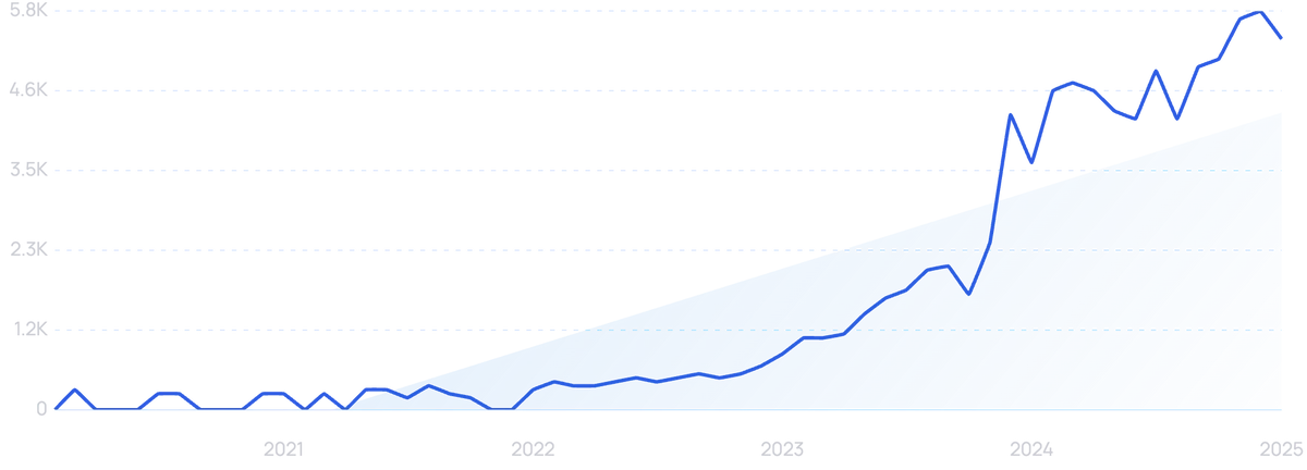 graph showing AI code assistant search interest