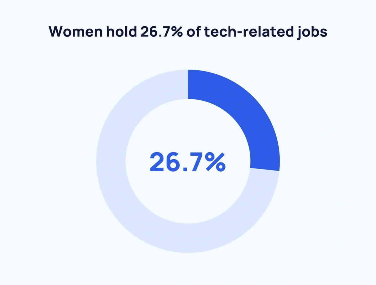 women in tech bar chart