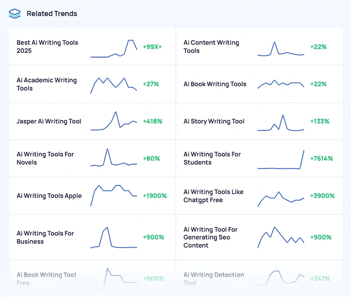 Exploding Topics shows trends related to "AI writing tool"