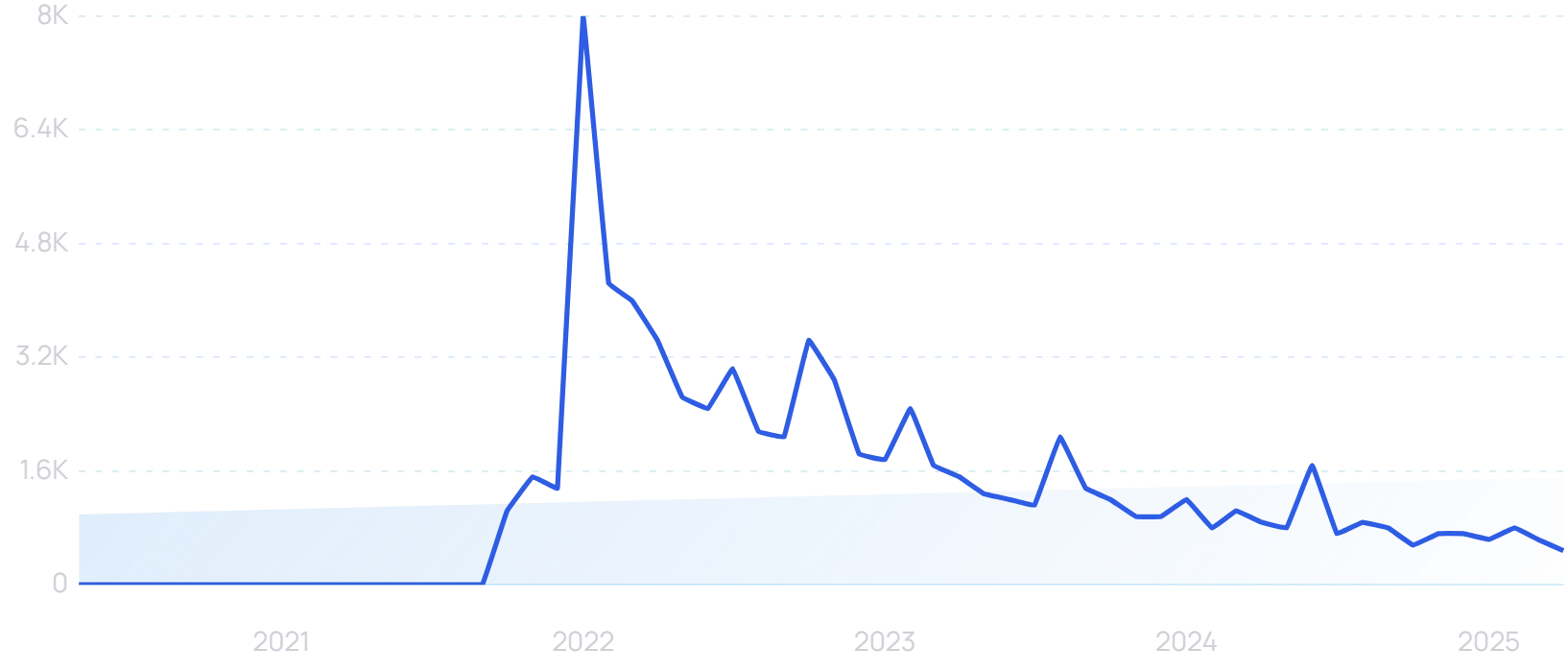 "Metaverse shopping" growth chart