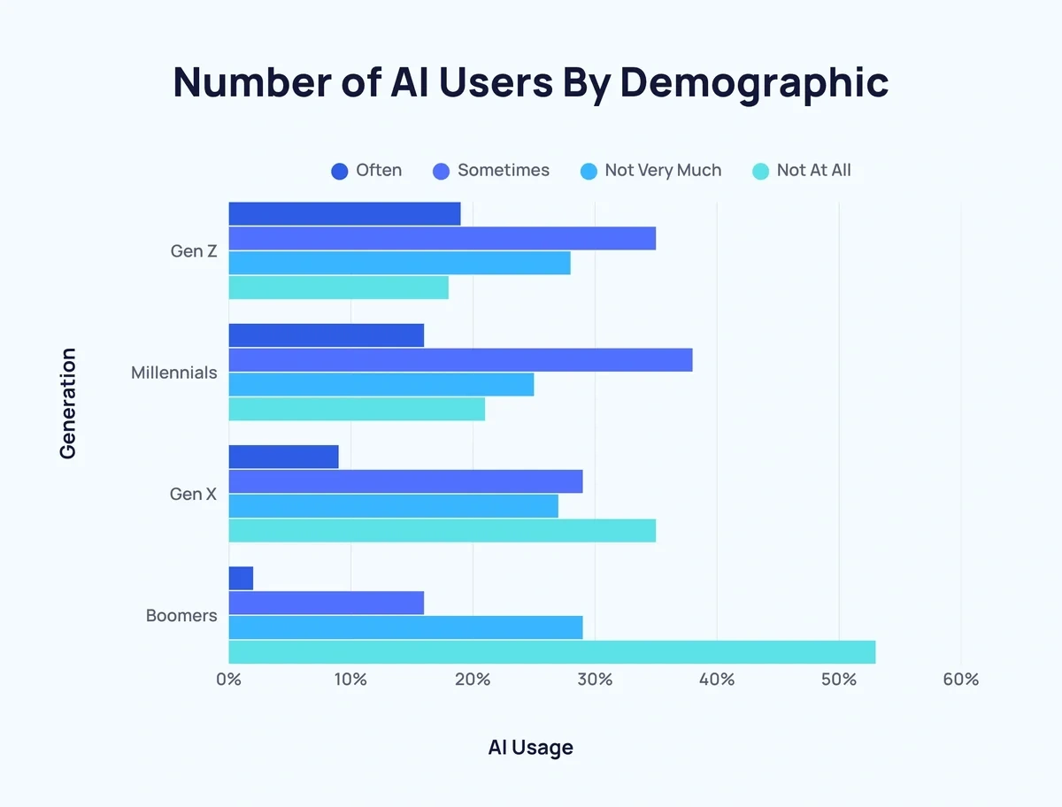 Number of AI Users By Demographic