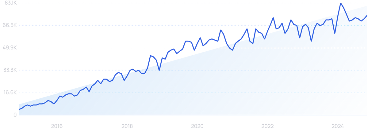 graph showing search interest in digital transformation