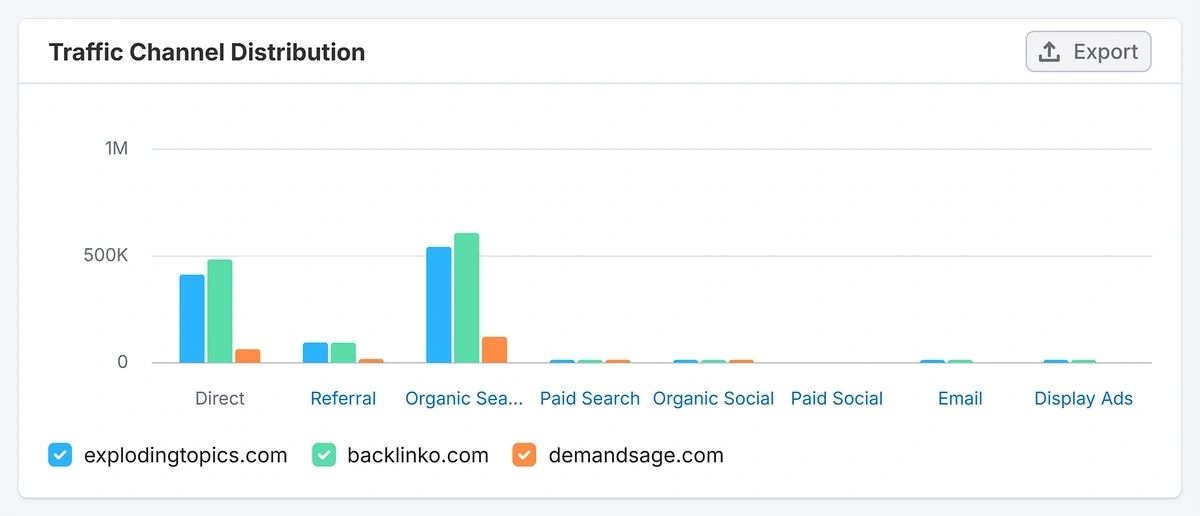Example of Semrush Traffic Channel Distribution chart