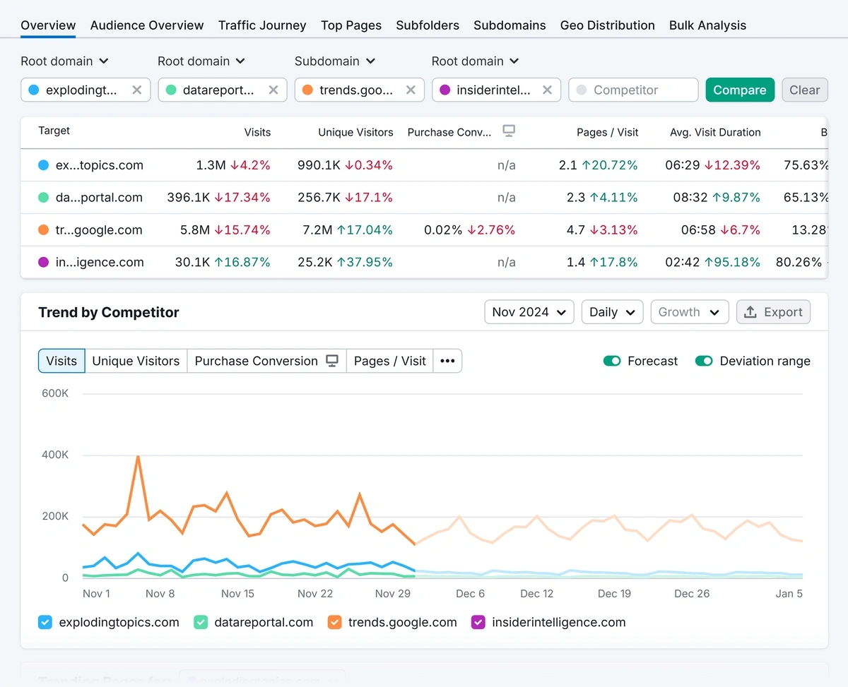 Semrush Traffic Analytics benchmark report