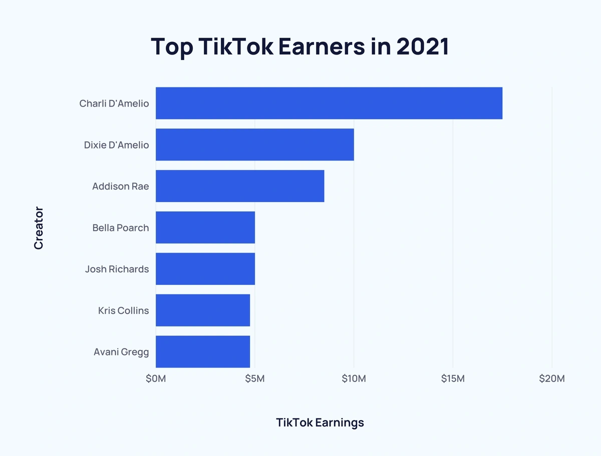 Chart: 7 in 10 American Teens Use TikTok