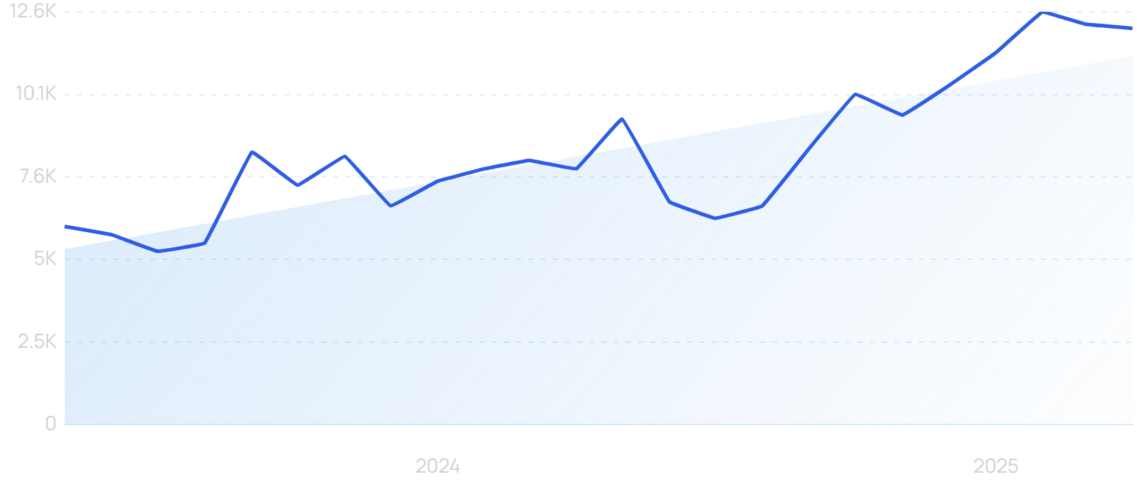 "AI tutor" growth chart