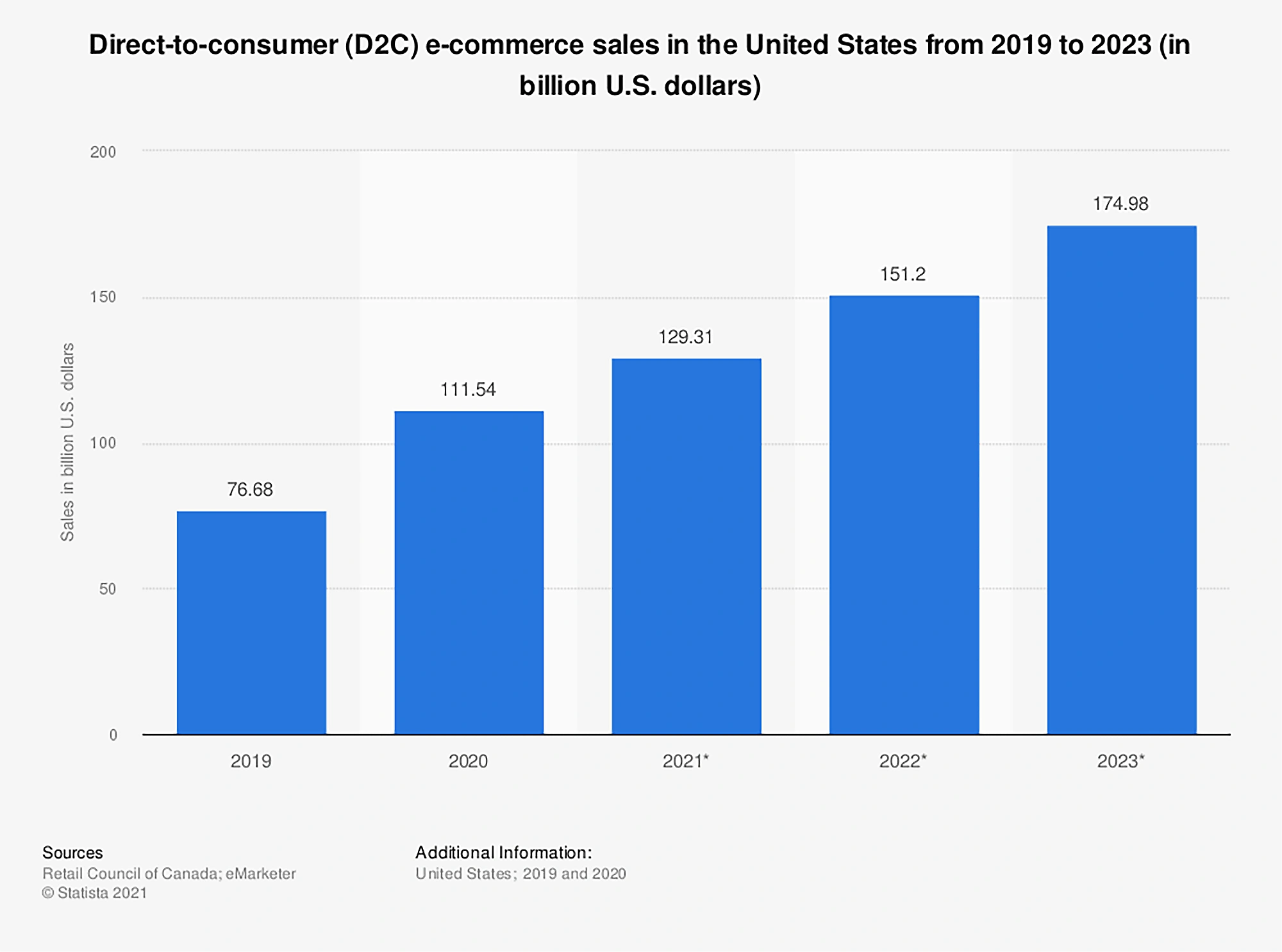 d2c-e-commerce-sales-min.png