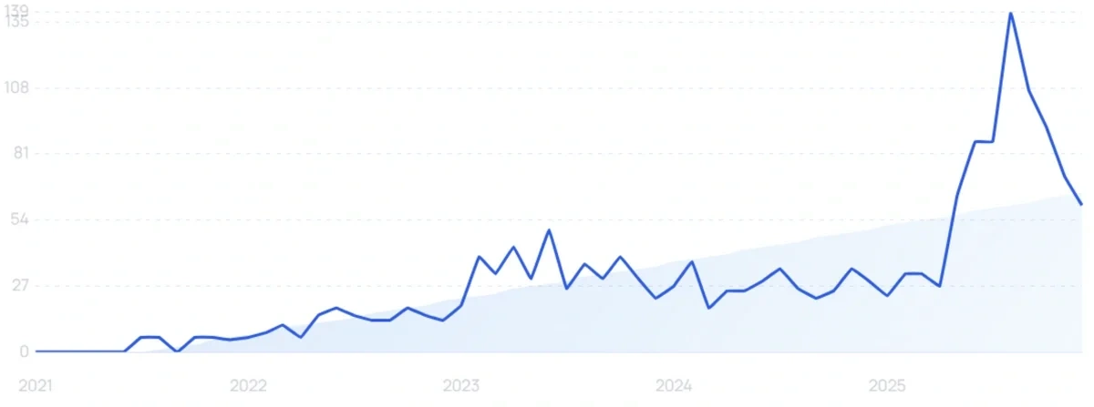 "MindsDB" growth chart