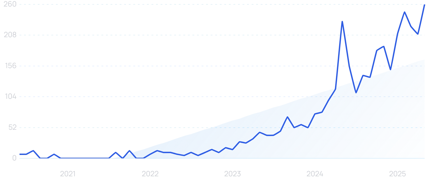 "AI search results" growth chart