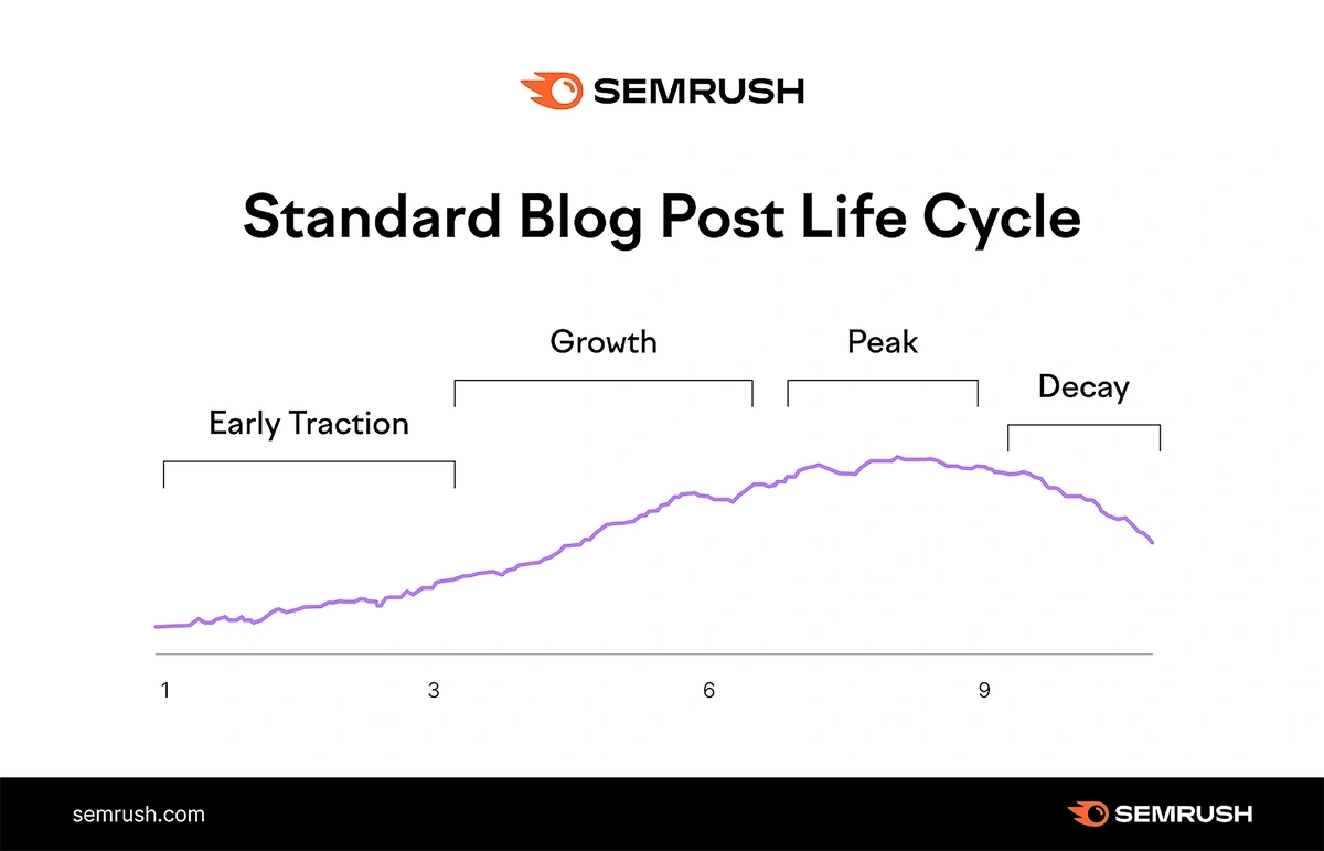 Semrush chart showing typical blog post life cycle
