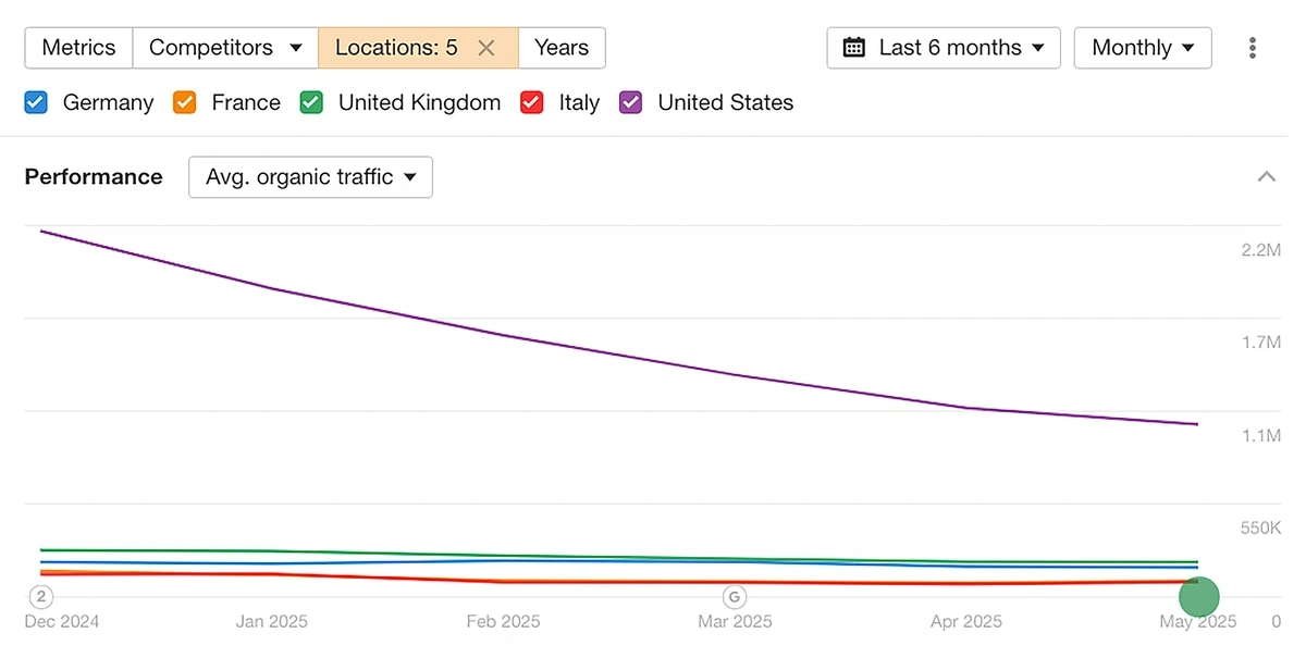 Ahrefs traffic by location