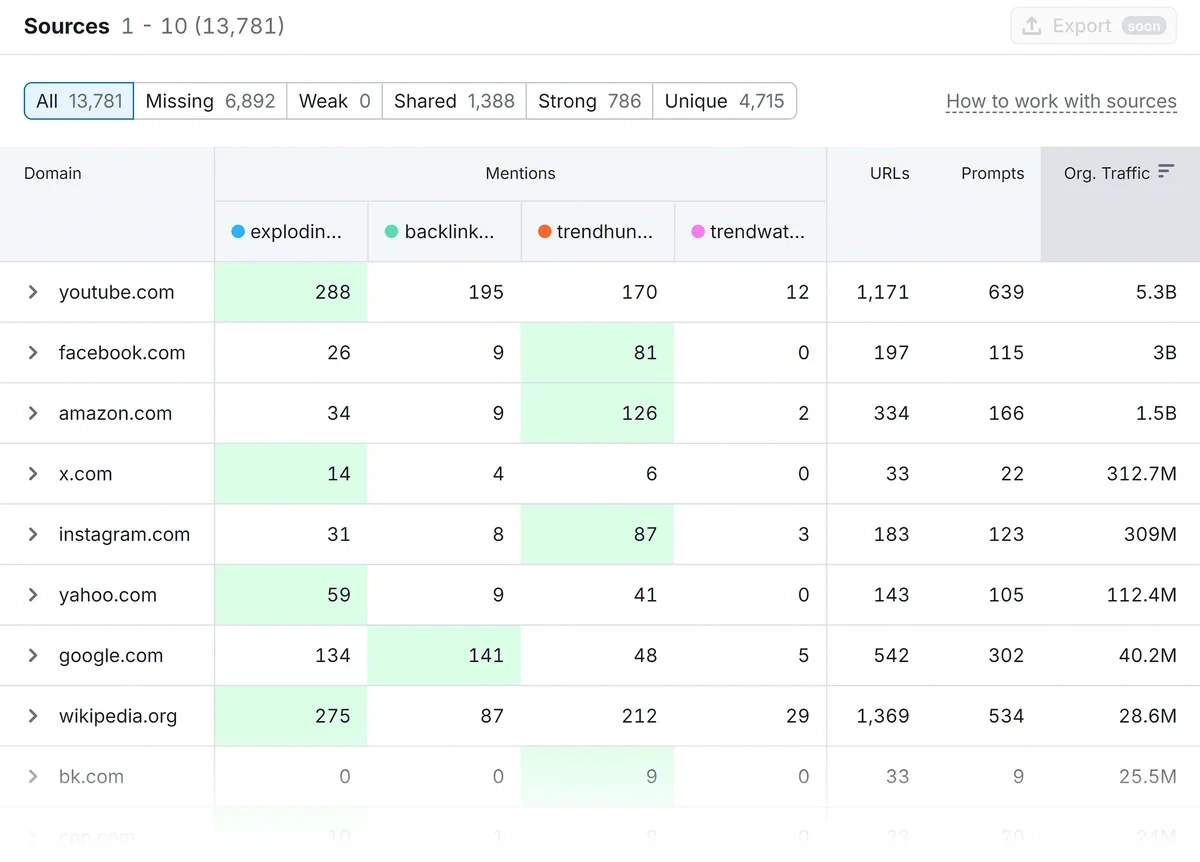 Table displaying source gaps between your domain and rivals