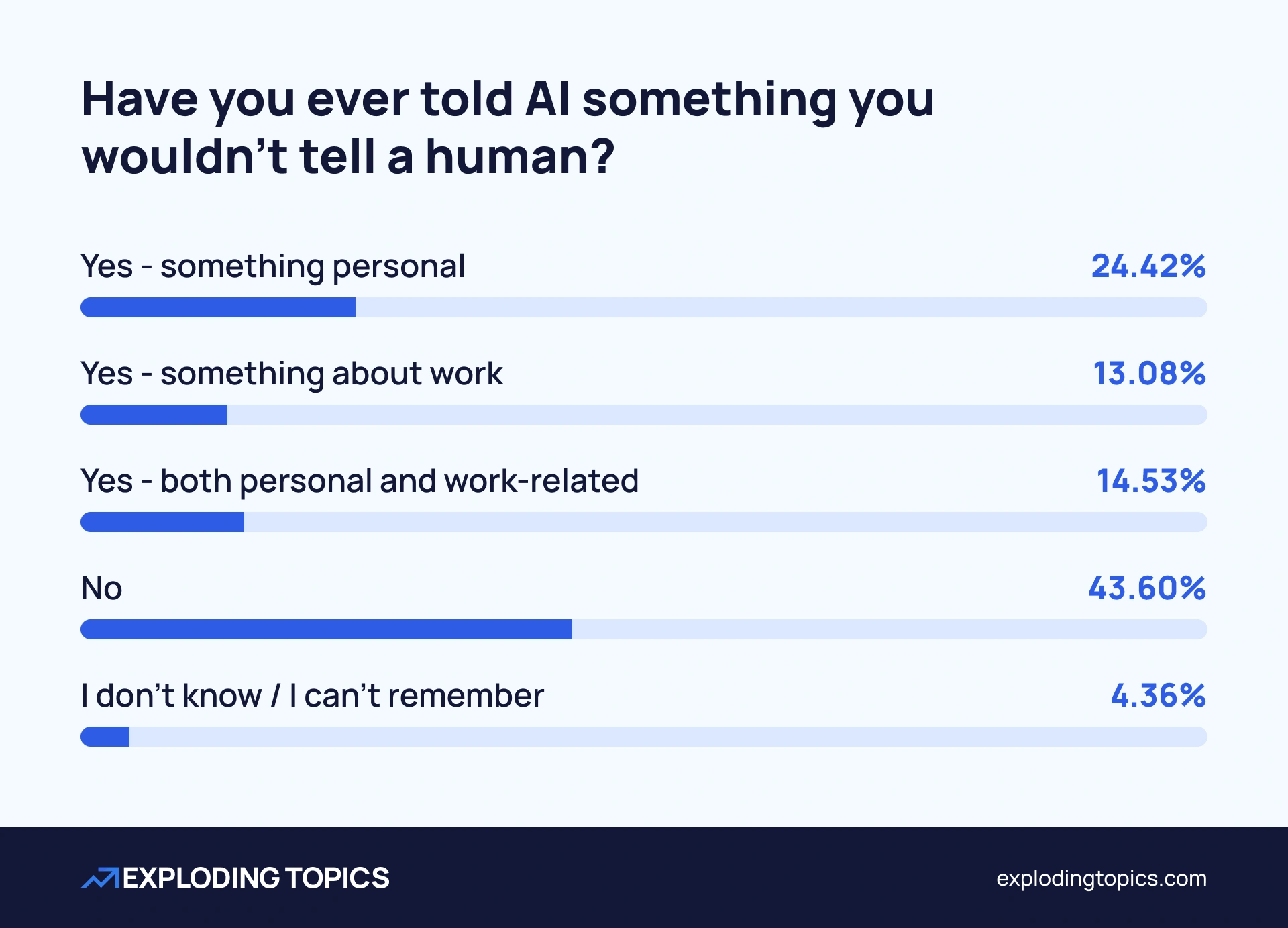 Chart showing the percentage of people who have shared home and work secrets with AI chatbots