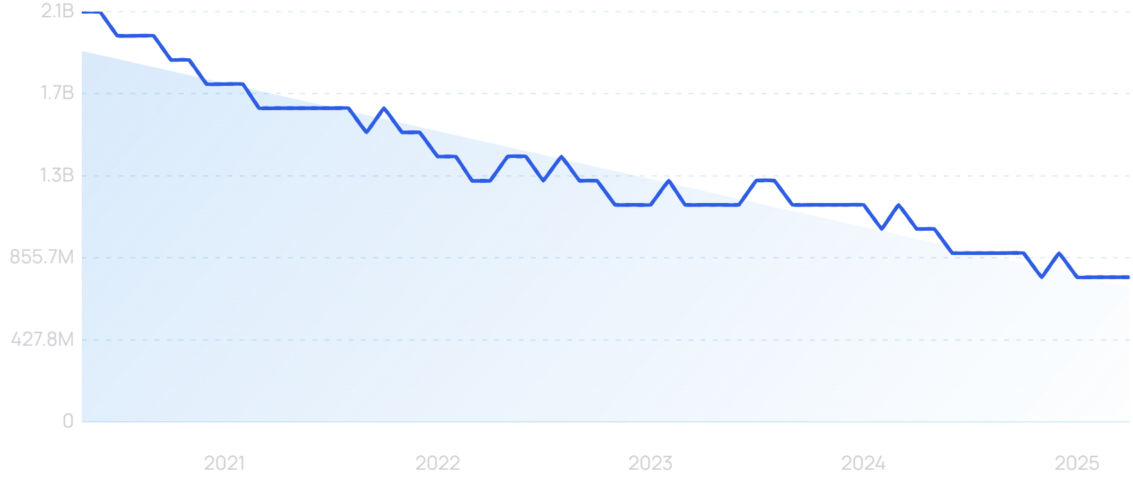 "Facebook" growth chart