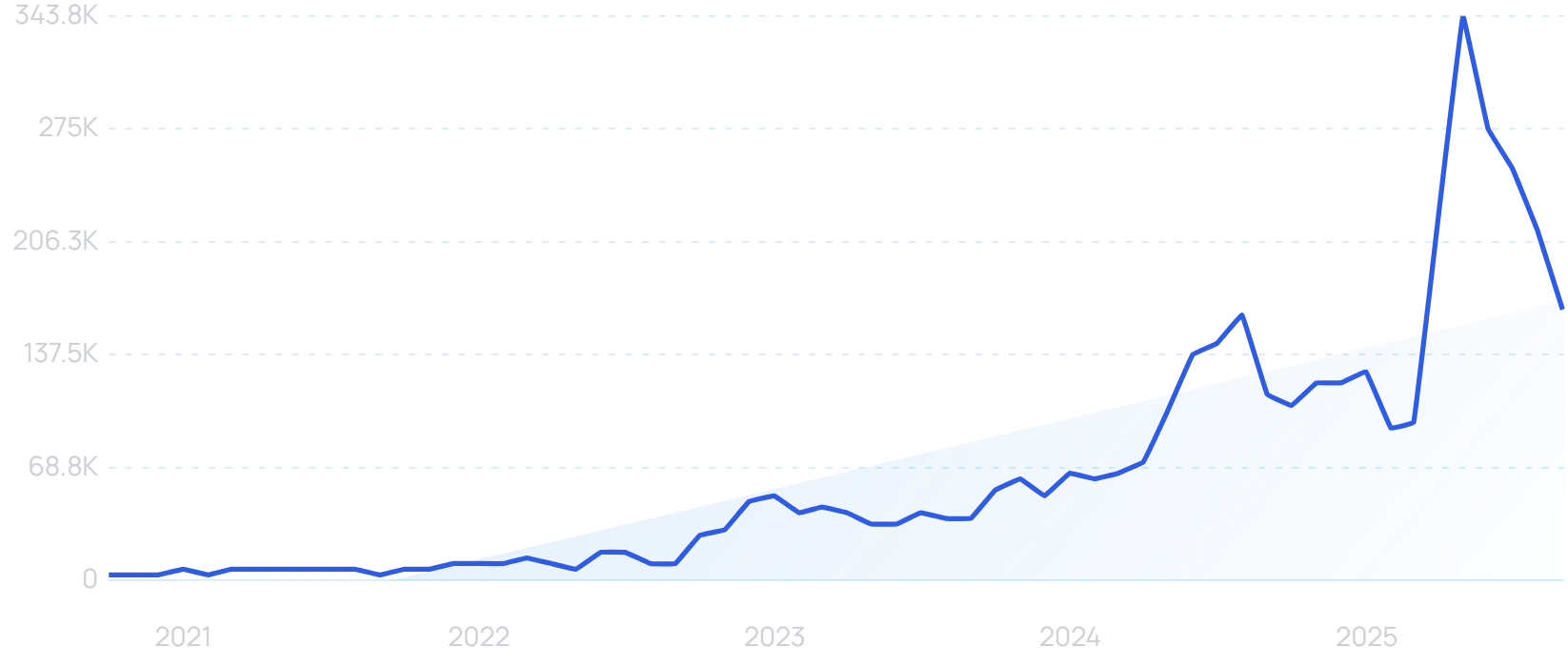 "African net sponge" growth chart