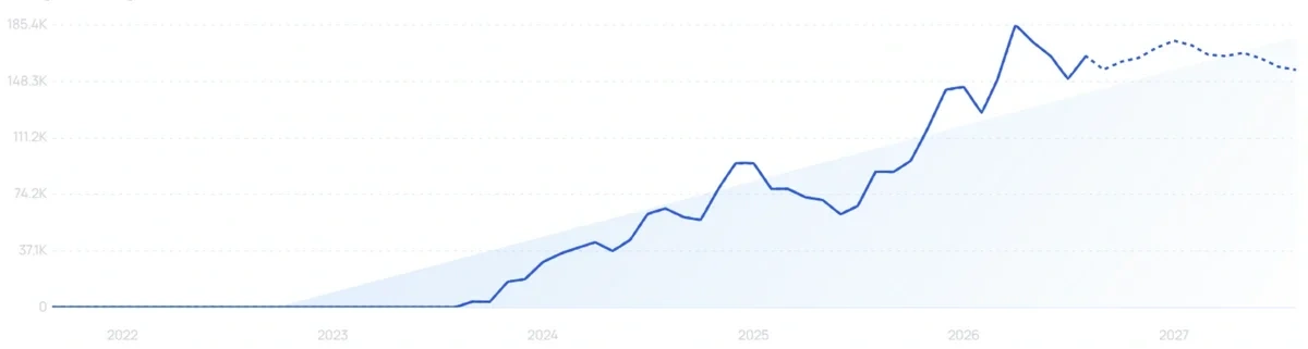 "Biodance" growth chart