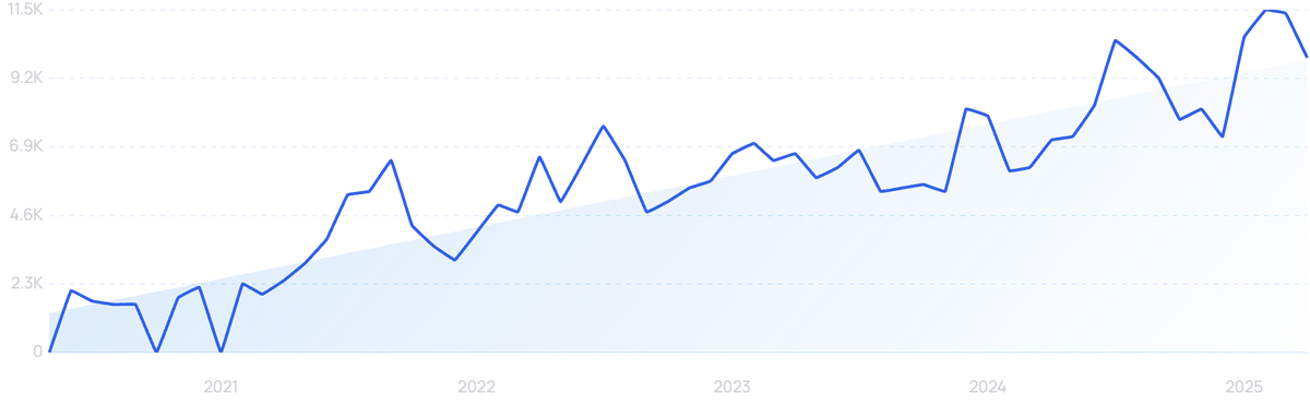 graph showing search interest in disposable period underwear