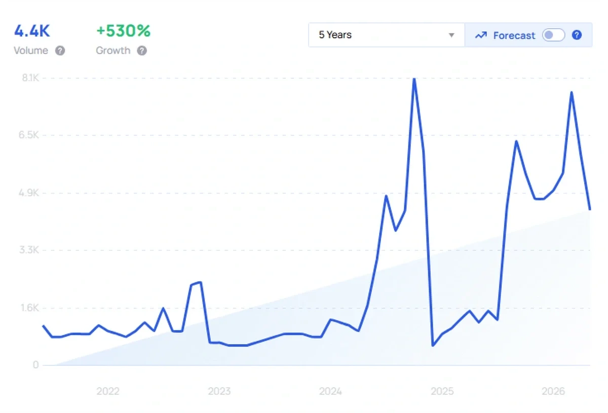 "Politics betting" growth chart