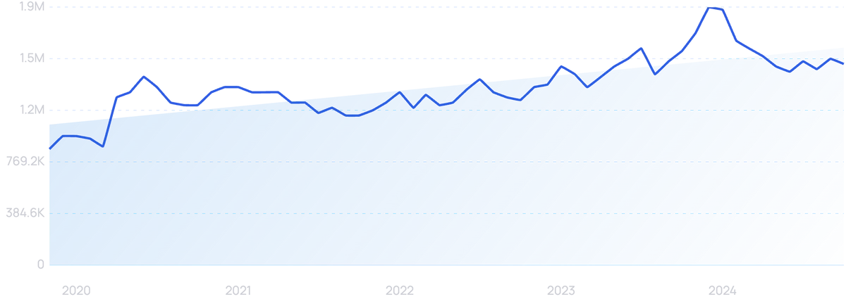 graph showing skincare search interest