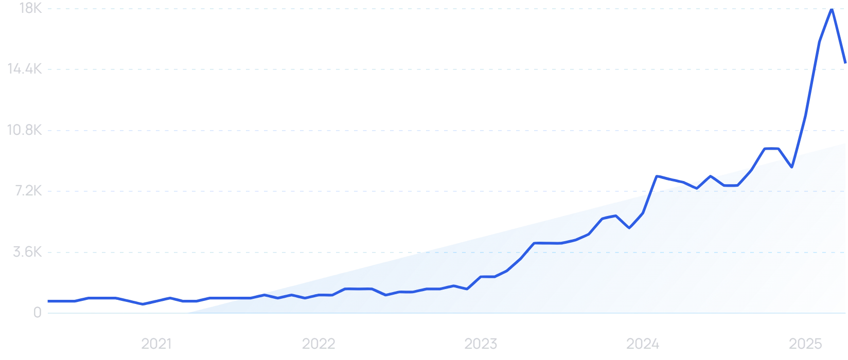 "AI cybersecurity" growth chart