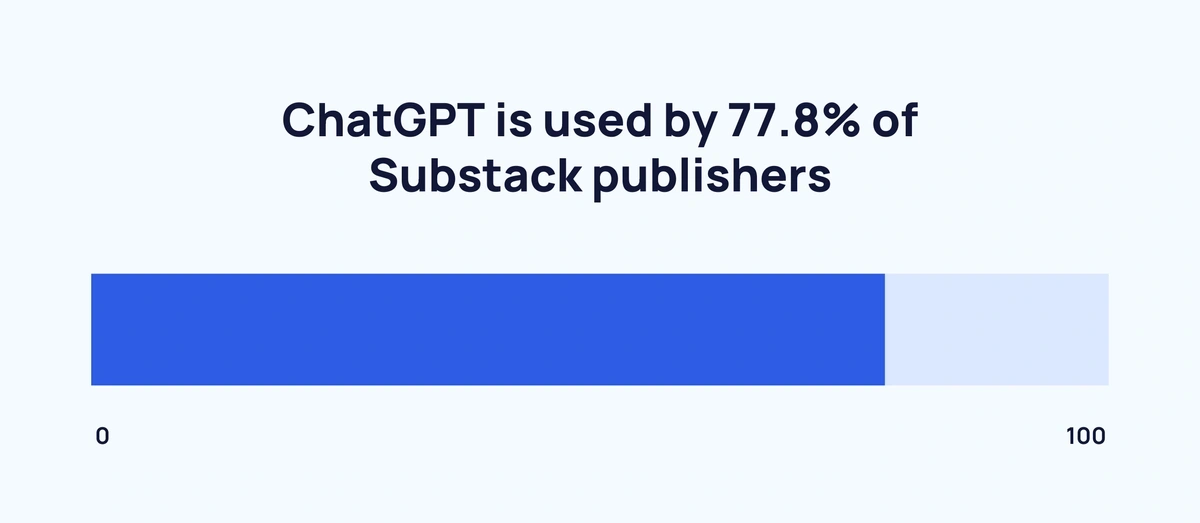 ChatGPT is used by 77.8% of Substack publishers
