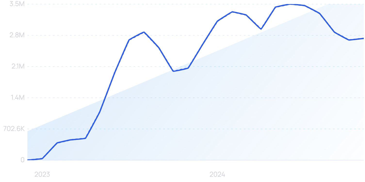 "Eleven Labs" growth chart