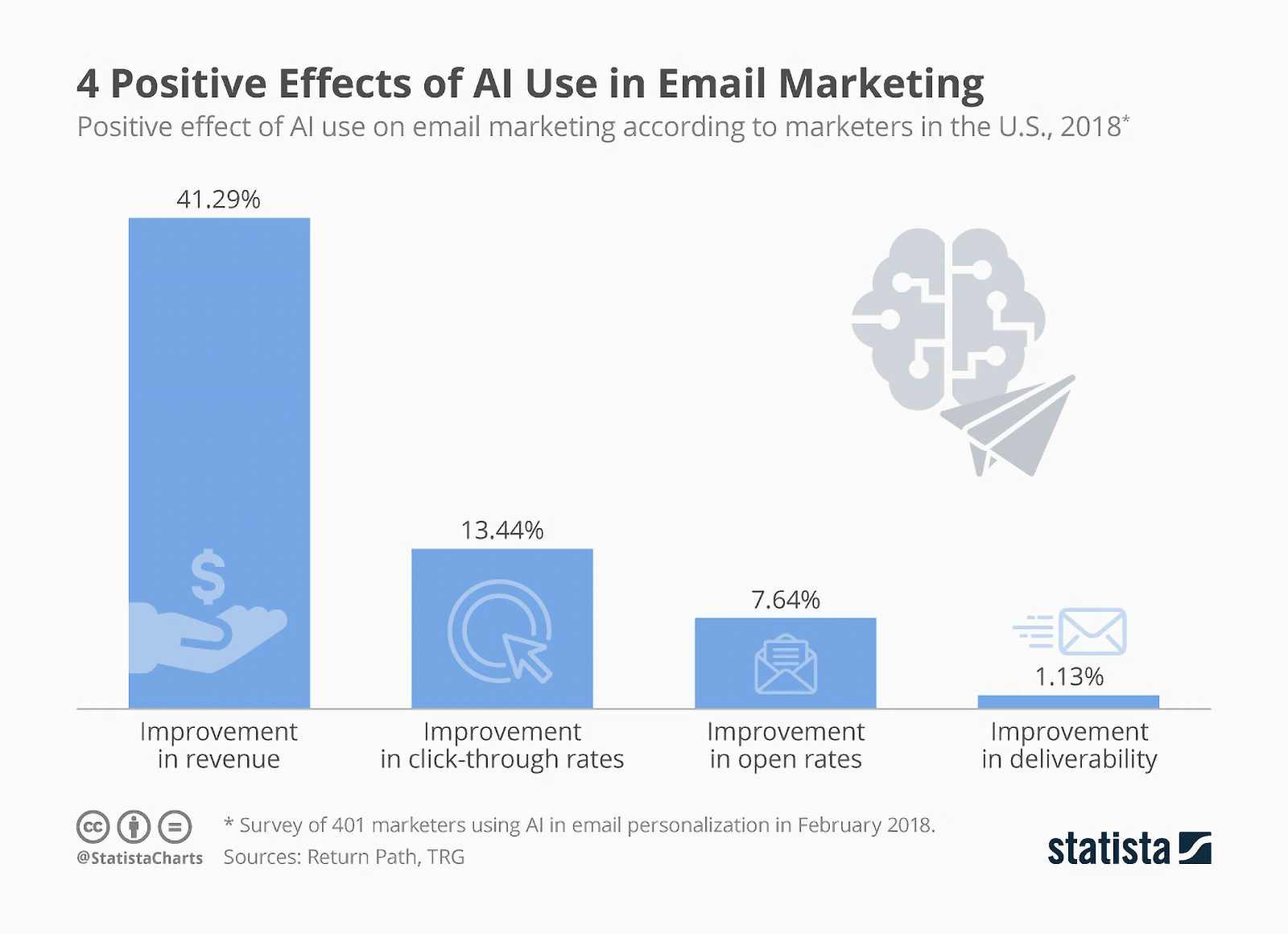 bar chart comparing the positive effects of AI in marketing