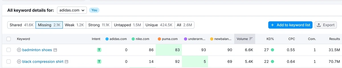 Semrush missing keyword data for Adidas