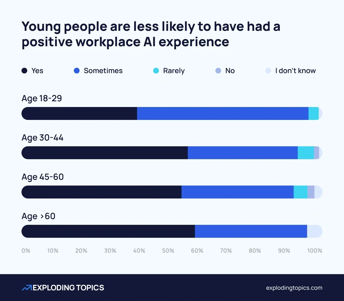 Young people are least positive about AI at work