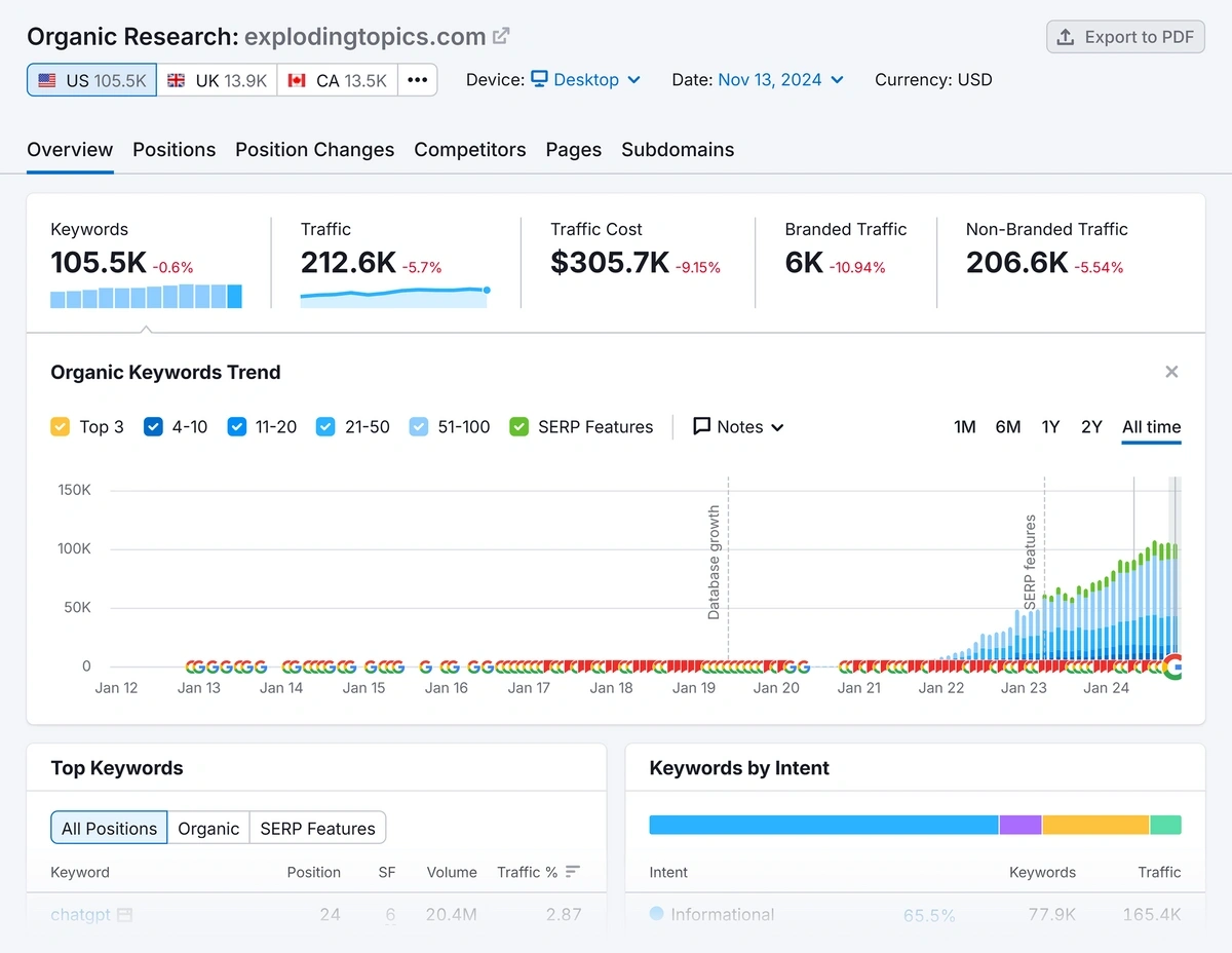 Organic Research – Exploding Topics – Overview