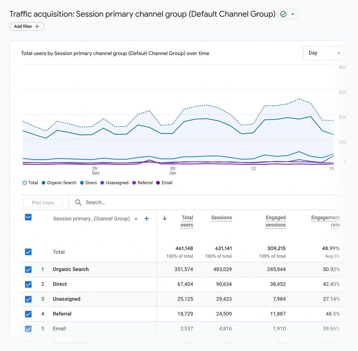 Traffic acquisition report in GA4 for an example domain