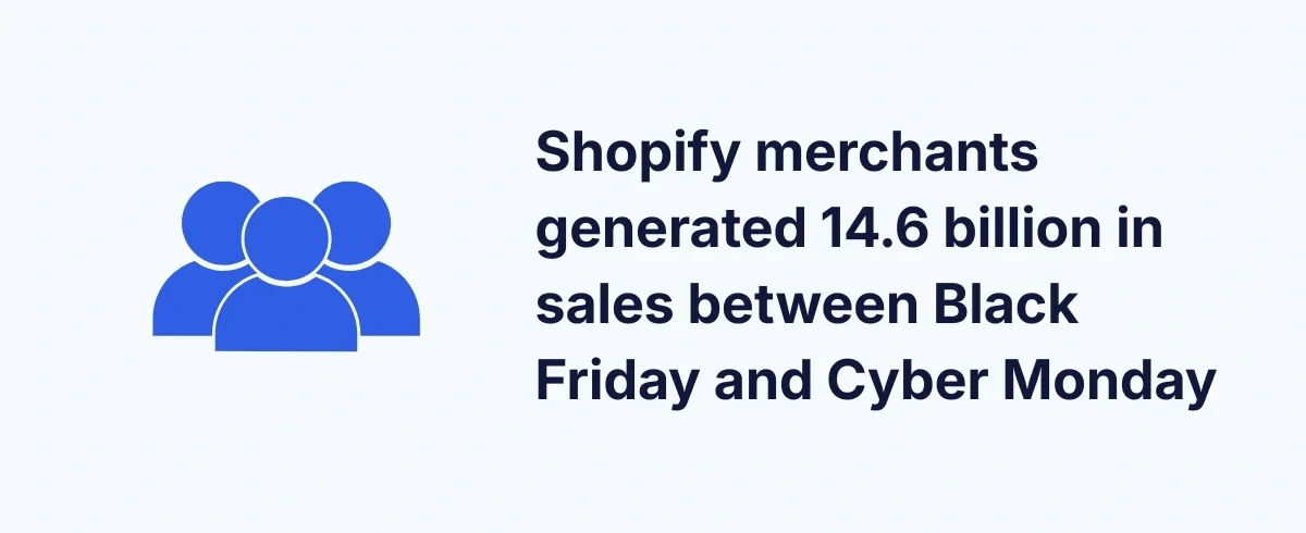 Shopify sales between Black Friday and Cyber Monday 2025