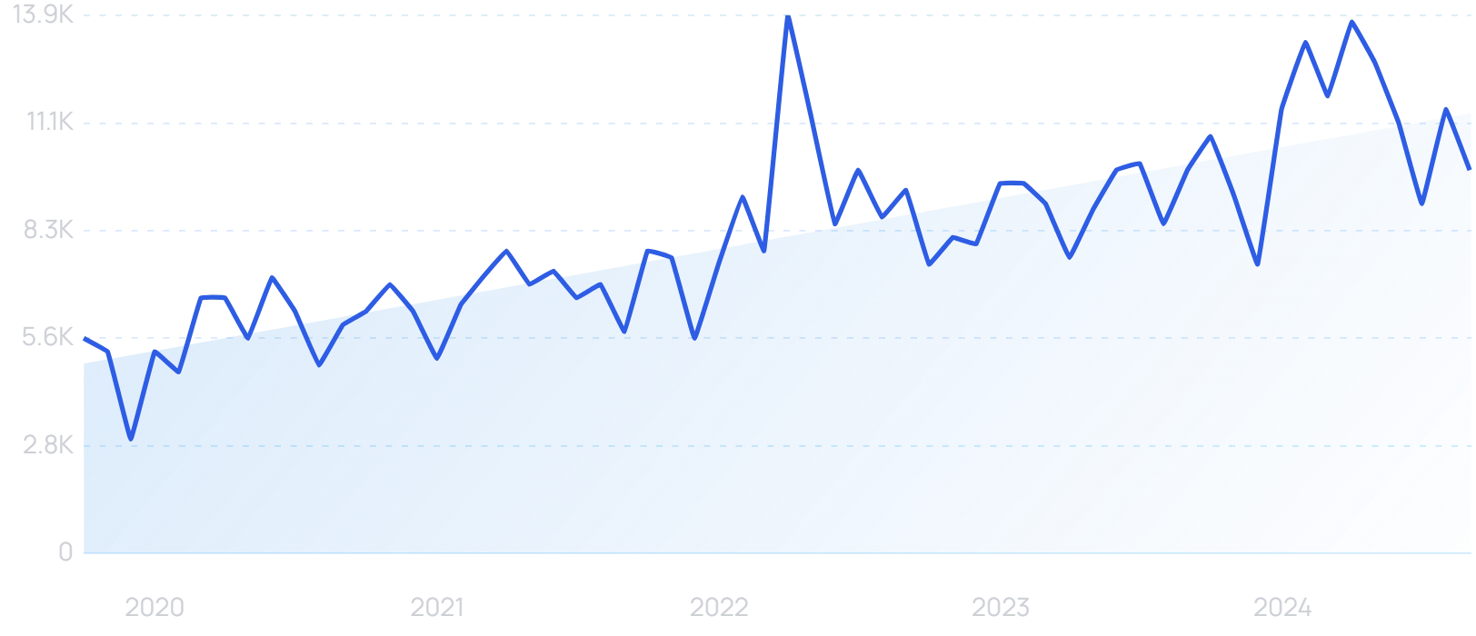 "Nano influencers" growth chart