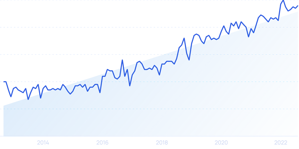 Daily time spent playing games by age US 2022