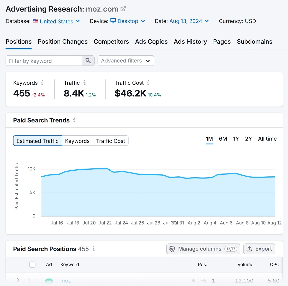 A blue-and-white chart shows changes in paid ad traffic in Semrush.