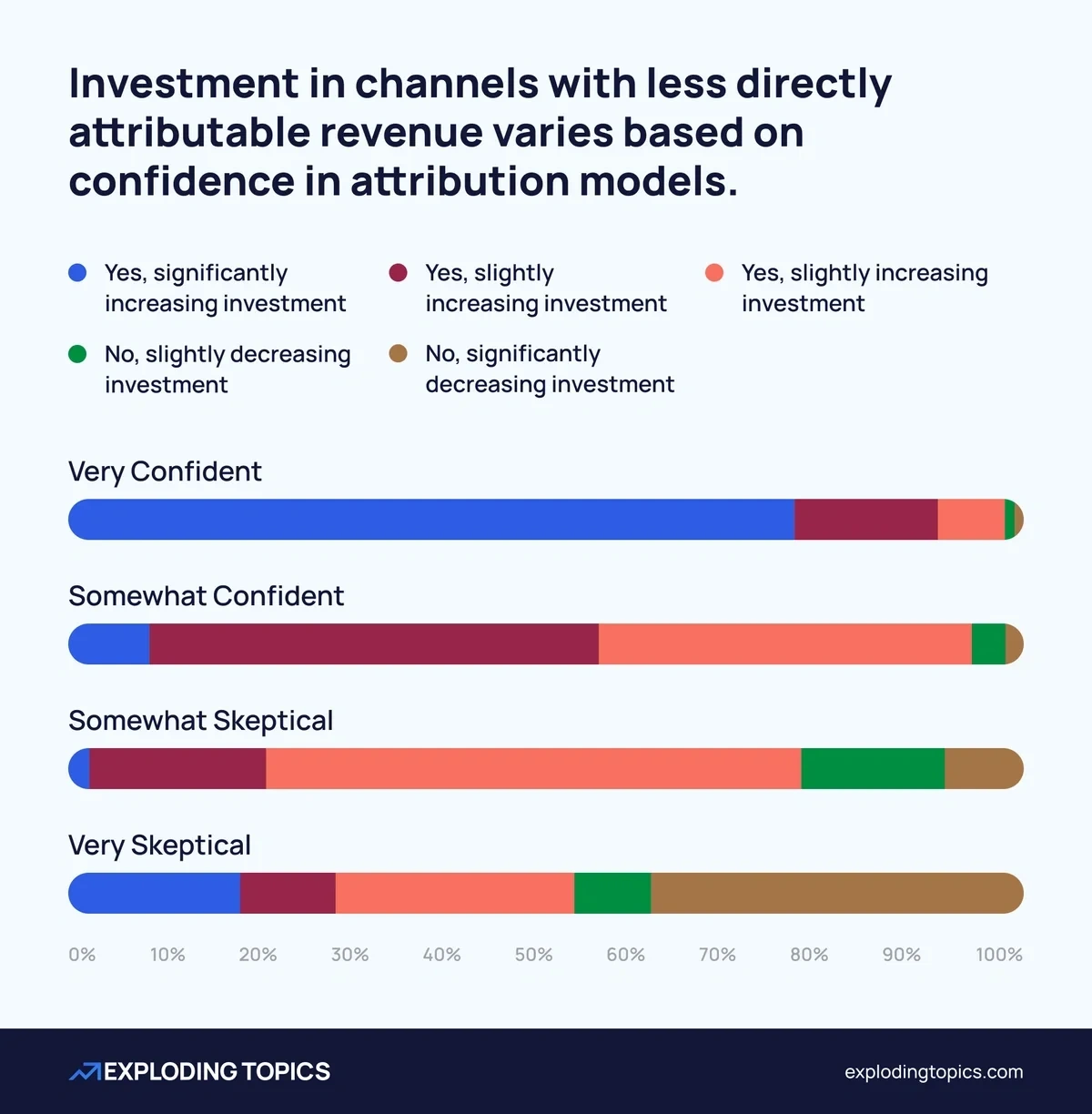 Investment in channels with less directly attributable revenue varies based on confidence in attribution models