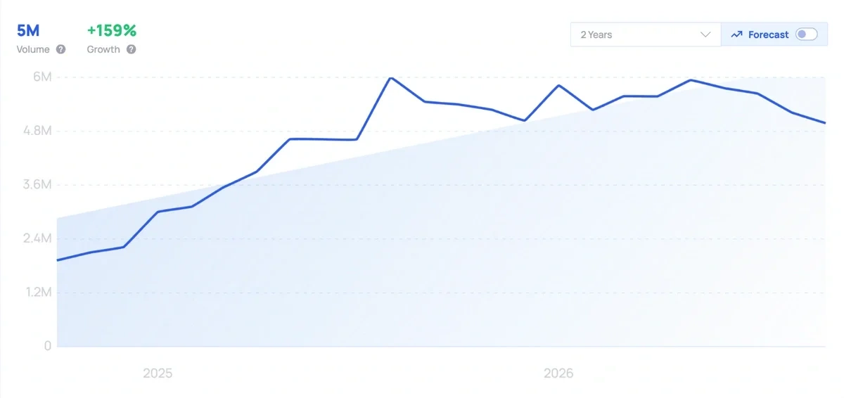 Exploding Topics chart of monthly searches for Mounjaro, October 2024 to September 2026