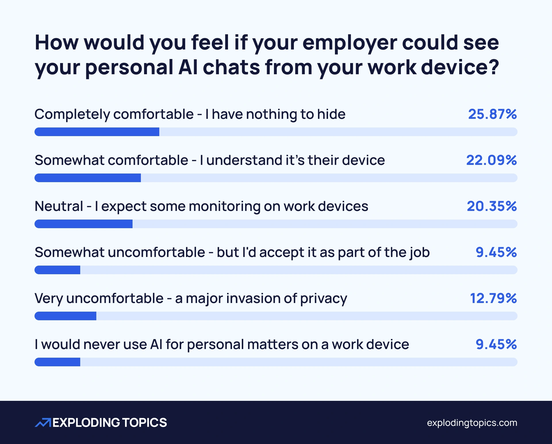 Chart showing employees' attitudes to workplace monitoring of AI chats