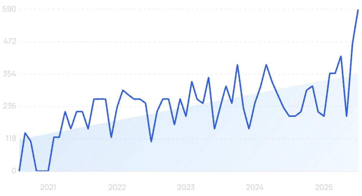 "Construction labor shortage" growth chart