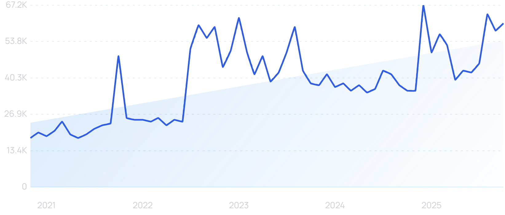"Liquidation store" growth chart