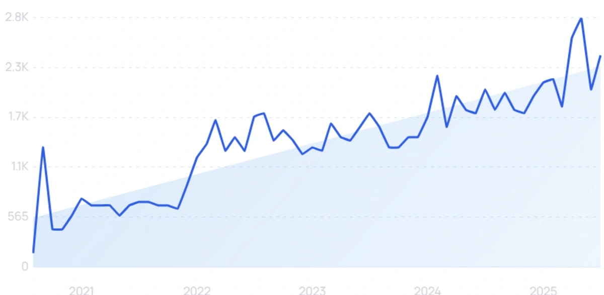 "VTubing" growth chart