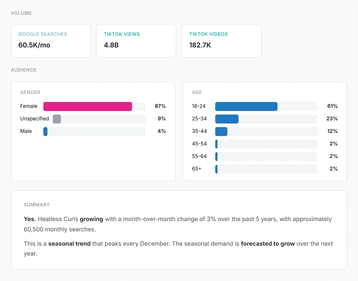 Demographic breakdown of audience interested in a topic