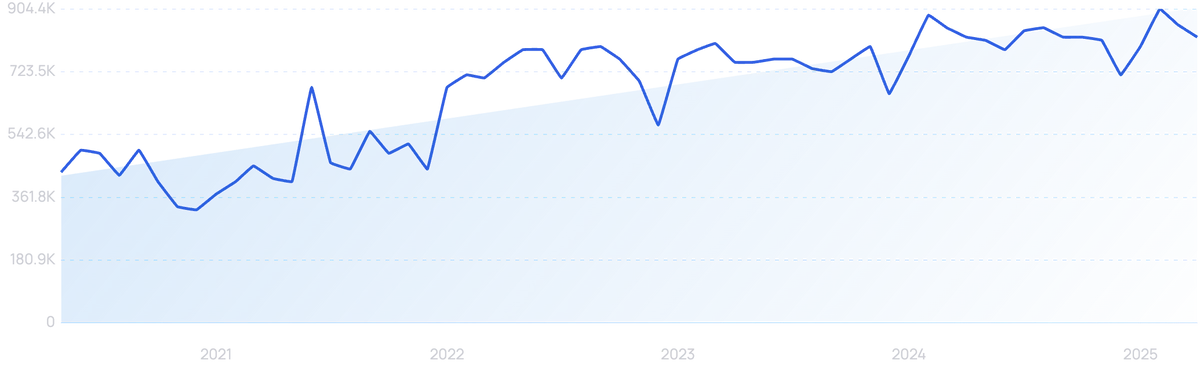 graph showing search interest in Confluent