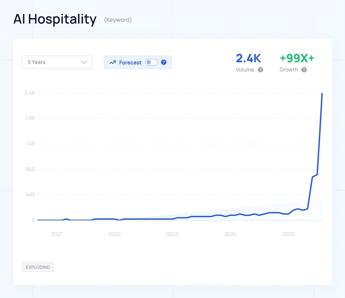 Exploding Topics graphs illustrate the recent increase in searches for "AI hospitality" tools and technology